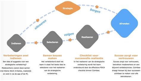 strategisch verbeterproces